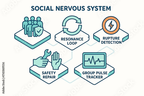 Social nervous system diagram: resonance loop, rupture detection, safety repair, group pulse tracker