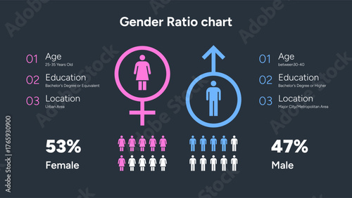 Gender Ratio Chart with Age Education and Location Comparison