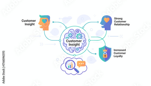 Customer Insight Marketing Concept: Visualizing the process of understanding customer needs and preferences to build strong relationships, foster loyalty, and drive business growth through data