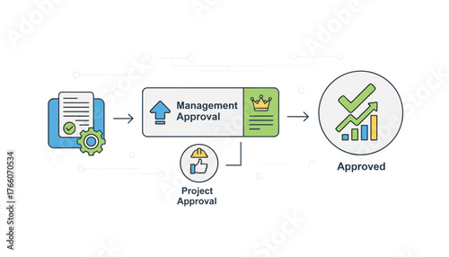 Business process workflow illustration showing document approval stages: initial document review, management approval with crown icon, project approval with thumbs up, and final approved status with