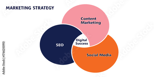 Marketing Strategy SEO, Content, and Social Media for Digital Success