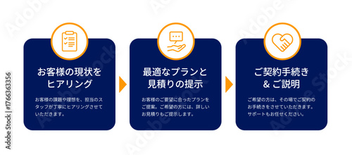 紺の背景にオレンジの矢印とアイコンをあしらった、ヒアリング→提案→契約までの3ステップを現したインフォグラフィックのセット｜デザイン・ベクター・編集可能・提案資料・サービスサイト