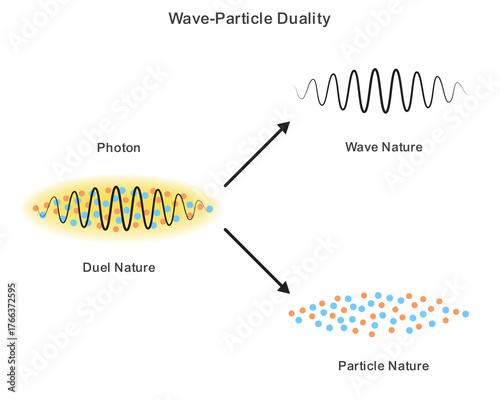 Wave and Particle Dual Nature of Electromagnetic Radiation Explained with Photon Concept