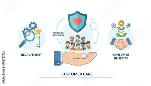 Customer care strategy illustration showing recruitment, customer retention with a shield and heart, and consumer benefits with a handshake and growing plant, symbolizing business growth and client