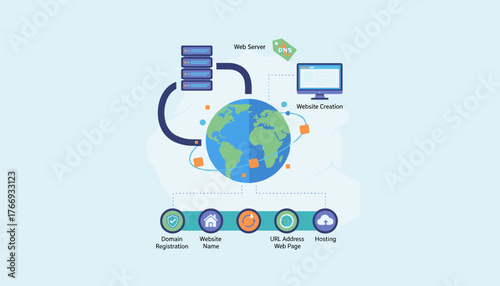 Conceptual illustration of DNS, domain name system, web server, and website creation process, showcasing global connectivity, domain registration, website name, URL address, and hosting services with
