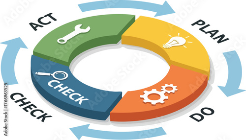 Infographic illustrating the PDCA cycle with plan, do, check, and act phases on a white background.
