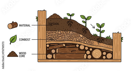 Diagram Illustrating Layered Composting Process for Garden Soil Enrichment.