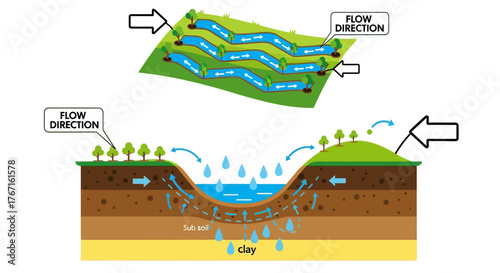 Diagram Illustrating Groundwater Flow and Surface Water Interaction.