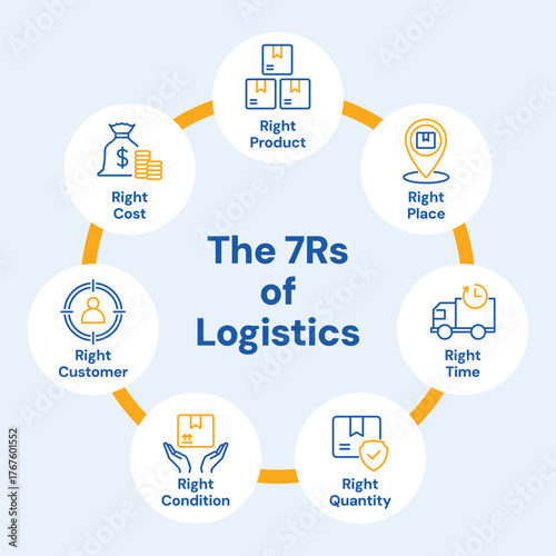 Infographic of the 7Rs of logistics, showing right product, place, time, quantity, condition, customer, and cost. Conceptual illustration of supply chain and delivery efficiency.