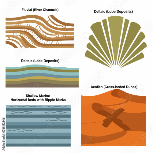 Explore geological formations with fluvial river channels, deltaic lobe deposits, shallow marine ripple marks, and aeolian cross bedded dunes for scientific studies