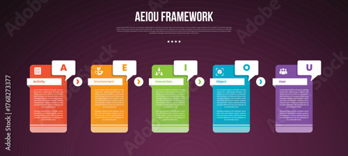 AEIOU observation framework infographic template with creative table with callout box badge dark background style with 5 point for slide presentation