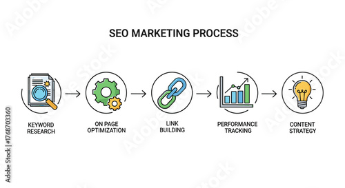 SEO Marketing Process Flowchart: Visualizing the essential steps from Keyword Research and On-Page Optimization to Link Building, Performance Tracking, and Content Strategy, presented with clear