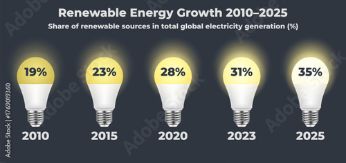 Renewable energy growth 2010–2025 infographic vector chart showing the increasing share of global electricity generation from renewable sources, illustrated with glowing realistic light bulbs.