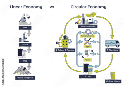 Circular vs linear economy concept contrasts take-make-waste with looped reuse, repair, recycle, highlights arrows, recycle bin, factory. Doodle style diagram