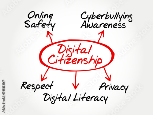 DIGITAL CITIZENSHIP concept diagram in handwriting style, showing key ideas like online safety, cyberbullying awareness, respect, privacy, and digital literacy on background