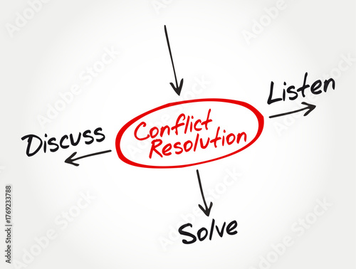CONFLICT RESOLUTION concept diagram in handwriting style showing key elements like discuss, listen, and solve on  background. Visual representation of communication and problem-solving
