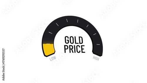 Dynamic gold price gauge increasing, bullion commodity valuation indicator rising from low to high, precious metal market performance metric visualization, Copy space