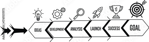 Linear project development process diagram illustrating a strategic workflow from initial ideas and development through analysis, launch, success, and achieving the final business goal.