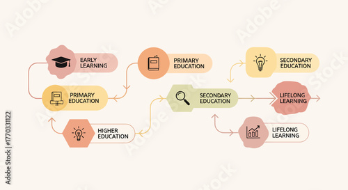 Education Stages Flowchart From Early Learning To Lifelong Growth