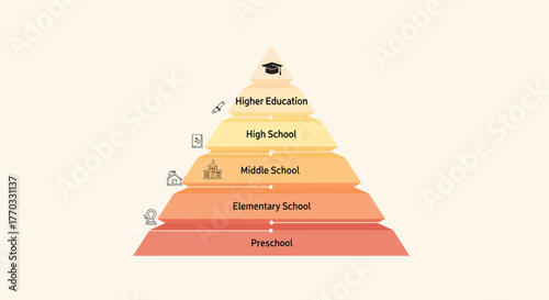 Educational Pyramid Demonstrating Stages Of Schooling And Academic Levels