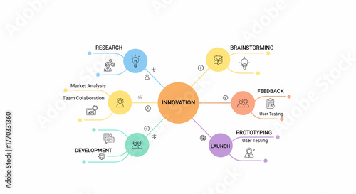 Innovation Process Diagram Showing Stages From Research To Launch