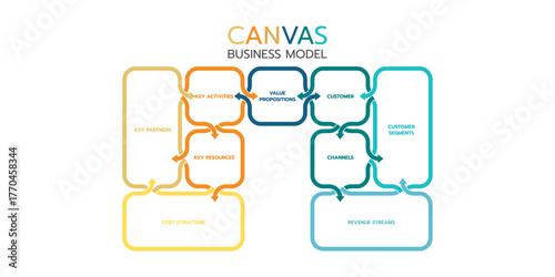 Business model canvas infographics template. Key partners, activities and resources. Value propositions, customer relationships and segments. Structure and revenue streams vector.