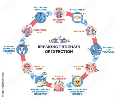 Breaking infection chain concept shows a circular flow of prevention steps with icons, key objects, broken chain, handwashing, stethoscope. Outline diagram