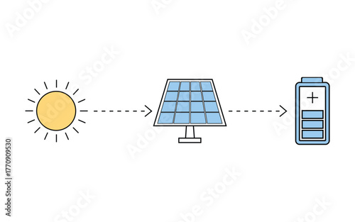 Diagram illustrating the process of solar energy conversion and storage, showing the sun powering a solar panel which then charges a battery