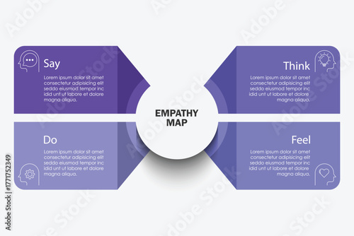 Empathy Map diagram template with vector illustration icons. Business presentations have thinking, feeling, hearing, saying, doing. Self-development tool. Emotional map banner. Consumer behavior.