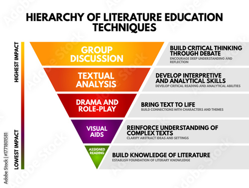 Infographic pyramid showing Hierarchy of Literature Education Techniques with levels from assigned reading to group discussion, highlighting critical thinking, textual analysis, and interpretive skill
