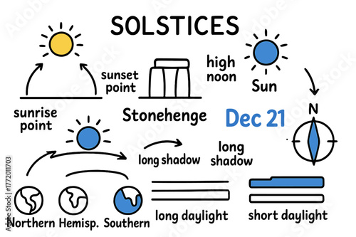 Solstice Highlights Doodle. // Solstices. Hand-drawn doodle illustration Solstices [Sun (accented), horizon line, sunrise point, sunset point, high noon Sun