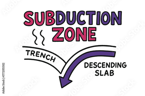Subduction Zone Doodle. Subduction Zone ? Doodle / Sketch; playful hand-drawn letters with rough outlines and curved arrows; casual offset stacking; colored