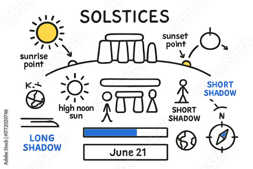 Solstice Highlights Doodle. // Solstices. Hand-drawn doodle illustration Solstices [Sun (accented), horizon line, sunrise point, sunset point, high noon Sun