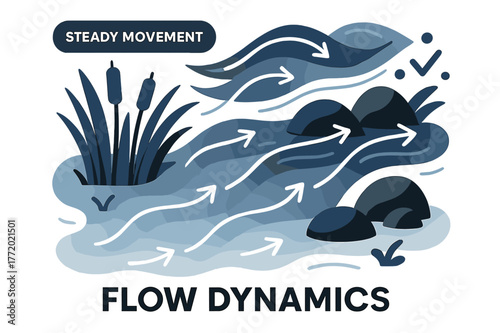 Dynamic River Flow. River Ecosystem ? Flow Dynamics. Curved arrows trace current speed through rocks and reeds; gradient waves fade downstream. Tag ?steady