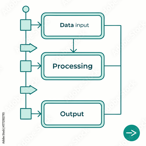 A simple flowchart illustrating a three stage process data input processing and output with clear visual cues and connections for easy understanding of system operations