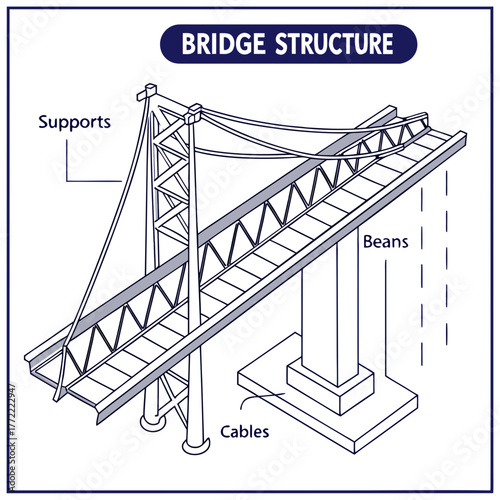 Diagram illustrating the main structural components of a suspension bridge including towers supports cables and beams with labels for clarity and educational purposes