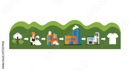 Visualize the entire cotton to t-shirt production process from farm to fashion with this clear infographic flow