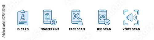 Digital Identity banner web icon illustration concept with icon of id card, fingerprint, face scan, iris scan, and voice scan