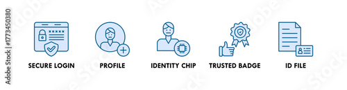Digital Identity banner web icon illustration concept with icon of secure login, profile, identity chip, trusted badge, and id file