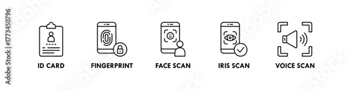 Digital Identity banner web icon illustration concept with icon of id card, fingerprint, face scan, iris scan, and voice scan