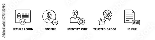 Digital Identity banner web icon illustration concept with icon of secure login, profile, identity chip, trusted badge, and id file