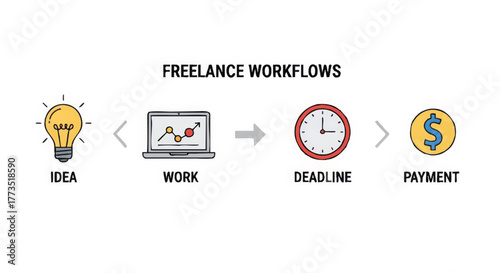 Freelance workflow infographic with concept icons. Vector illustration of the business process from idea to payment. Simple flat design for project management