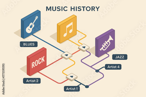 Music history timeline featuring blues, rock, jazz genres with artists