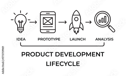 Visualize your product journey from brilliant idea to successful launch and insightful analysis with this modern product development lifecycle concept