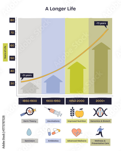 Longer life timeline shows an upward curve across eras, with arrows and icons for vaccinations, nutrition, and genomics driving rising life expectancy. Doodle style diagram