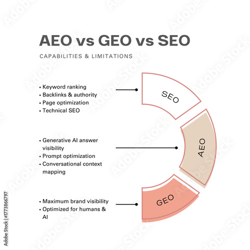 SEO AEO GEO Comparison Chart for Digital Marketing Strategy. Traditional Search, Answer Engine, Generative AI Optimization. Content Infographic, Generative Engine Optimization.