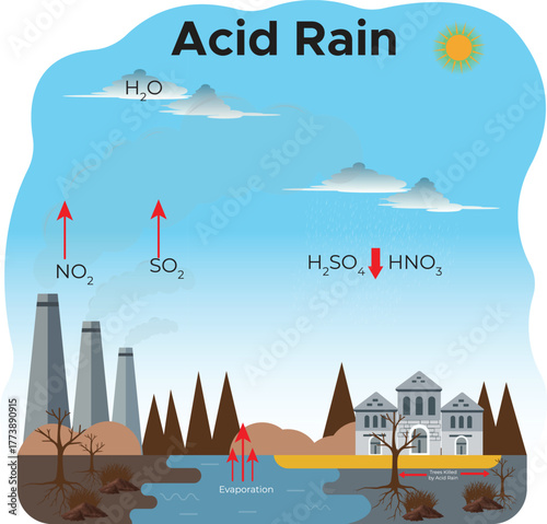 Acid Rain Concept Environmental Pollution and Climate Change Illustration