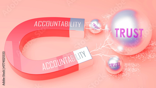 Accountability attracts Trust. A magnet metaphor in which power of accountability attracts trust. Cause and effect relation between accountability and trust. ,3d illustration