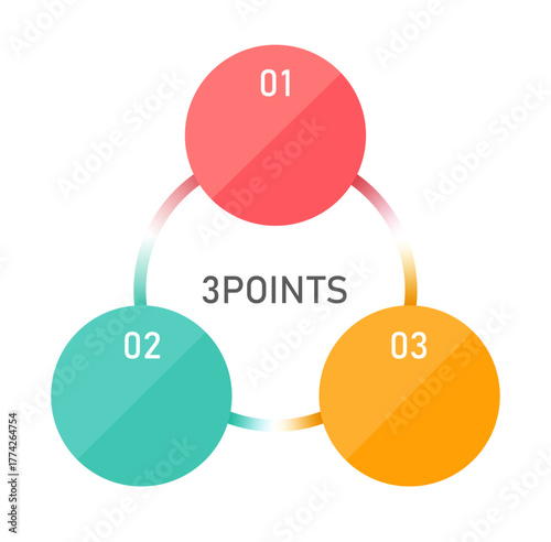 自分でカスタマイズ可能な、3つの円で構成されたシンプルなカラフルインフォグラフィック（赤・オレンジ・エメラルドの配色／中央にテキストを自由に入れられる空白スペース付き／ビジネス資料・プレゼン・LP説明用）