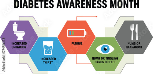 Diabetes Awareness Month Showing Common Symptoms Increased Urination, Thirst, Fatigue, and Numbness in Limbs